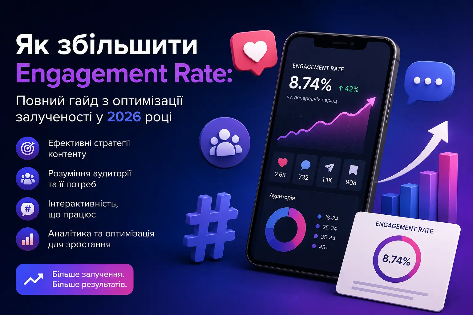Як збільшити Engagement Rate: Повний гайд з оптимізації залученості у 2026 році